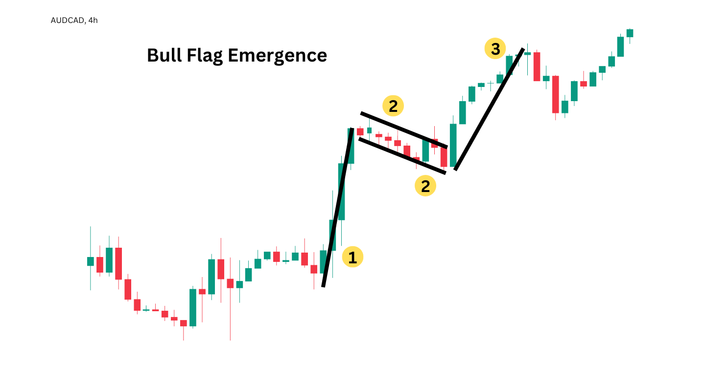 bullish flag pattern